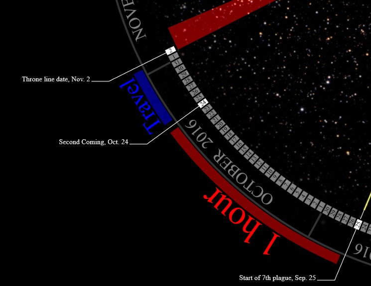 A graphic depiction of a celestial timeline with dates marked against celestial phenomena, set against a backdrop of stars. Dates such as the 'Second Coming, Oct. 24' and 'Throne line date, Nov. 2' are indicated on curved lines that mimic the arc of the heavens, or the Mazzaroth. Significant astronomical events like the 'Start of 7th plague, Sep. 25' are marked.