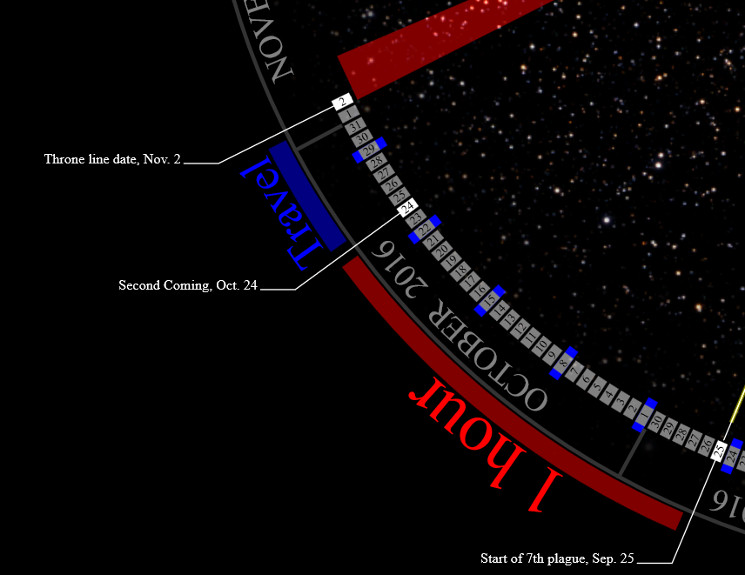 An astronomical chart depicting celestial events along a curved time-scale against a backdrop of stars. It highlights significant dates such as October 24th for the Second Coming and November 2nd marked as "Throne line date" against a starlit sky.