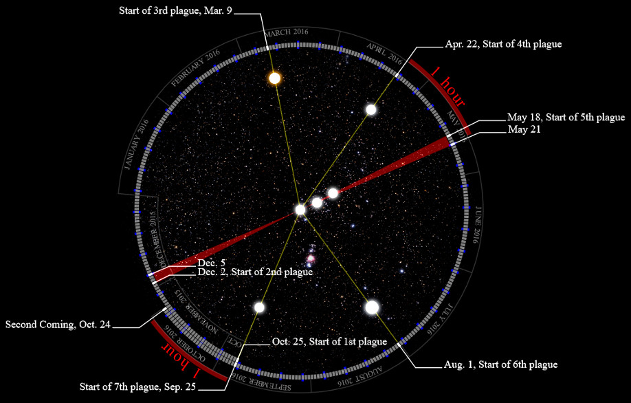 An astronomical chart mapping key celestial events across dates in 2016 with marked positions of significant bright stars on a black starry background. The circular chart includes several radial lines connecting these stars, indicating the alignment or Mazzaroth-related interpretations connected to specific historical or prophetic events according to biblical references such as plagues and the Second Coming.