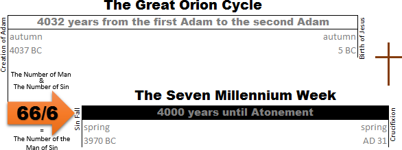 An informational graphic titled "The Great Orion Cycle," depicting a timeline from 4032 BC to AD 31, highlighting significant biblical events such as the period from the first man to the second man, and the Seven Millennium Week. It includes markers for the seasons and a timeline detailing 4000 years until an event termed 'Atonement."