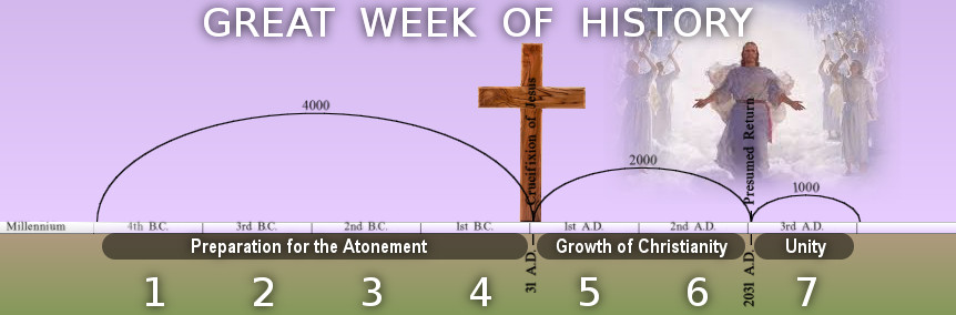 A graphical timeline titled "GREAT WEEK OF HISTORY" representing major stages in biblical times. It features a large arc stretching across the image, with milestones marked from 'Millennium' to '3rd A.D.'. Notable markers include 4000 BC with a labelled phase 'Preparation for the Atonement', Year '1' to Year '31 AD' labeled 'Growth of Christianity,' and the year 2034 AD marked as 'Unity'. Central visual elements include a wooden cross and an image of Jesus Christ with rays and figures in white robes around Him.