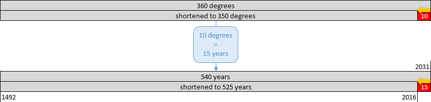 This image is a timeline graphic representation illustrating a concept of time and degrees. The timeline shows "360 degrees" reduced to "350 degrees" with a notation that "10 degrees equals 15 years." Beneath, the timeline reads "540 years" reduced to "525 years," marking significant years from 1492 to 2016 and 2031.
