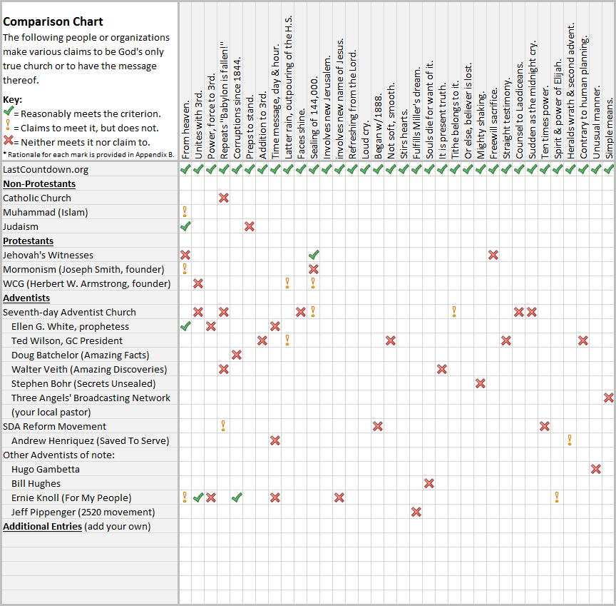 Detailed comparative chart displayed as a grid, showing various religious figures and organizations assessed against a series of criteria to evaluate their alignment with divine messages, as perceived by the creator of the chart. Green check marks, red crosses, and yellow question marks indicate which criteria are met, unmet, or uncertain, respectively.