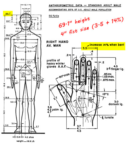 Technical illustration depicting anthropometric data for a standing adult male, designed to accommodate 95% of the U.S. adult male population. The diagram shows detailed measurements for the body height, finger sizes, and a profile view of a hand wearing heavy gloves. Annotations and illustrative numerics highlight specific body dimensions like height as 69-71 inches and a fist size of approximately 4 inches. There are mathematical adjustments noted for limb and finger flexibility.