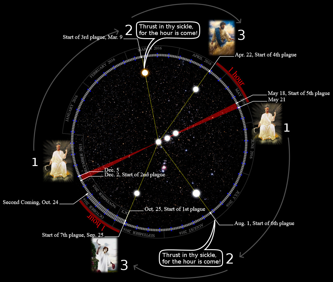 A celestial chart overlaid with significant biblical events depicted using astronomical motifs. The chart includes markings of specific dates and events such as plagues and the Second Coming, represented in a circular, star-filled sky map. Multiple figures resembling traditional representations of a divine character are aligned with specific events along the chart's timeline.