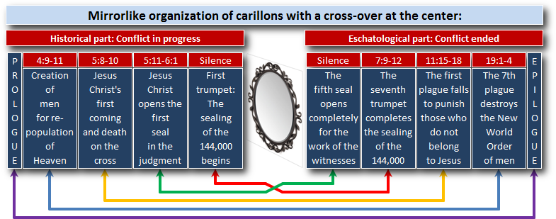 Illustrative diagram showcasing a mirrored timeline with a biblical framework featuring pivotal events from creation to the final judgment. The timeline is divided into segments, each representing different key events from the Scripture, and includes a central visual crossover depicting an ornamental circle, symbolizing a crucial pivot or transition point. The color-coded lines beneath connect specific phases across this historical and eschatological context, illustrating progression and symmetry in the biblical narrative.