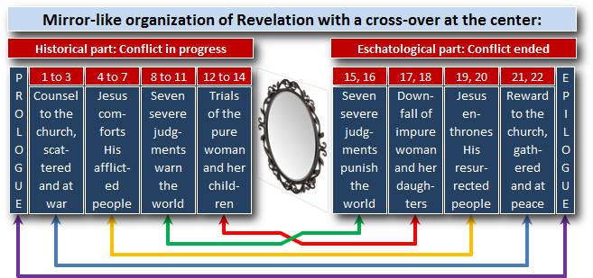 A diagram displays the mirror-like organization of the biblical book of Revelation with a crossover at the center. It's divided into two parts: historical, marked in red, and eschatological, in purple. The historical part details a conflict progression from "Counsel to the church" to "Trials of the pure woman and her children." The eschatological part discusses the resolution from "Severe judgments" to "Jesus enthroned and peace restored." Lines in green, red, and brown connect corresponding sections across the central circle, symbolizing thematic links.
