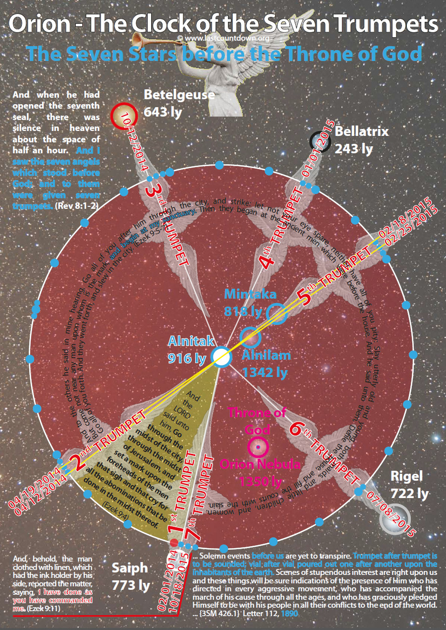 An illustrative depiction of the constellation commonly associated with Orion, referenced here in a biblical context as "The Clock of the Seven Trumpets," connecting celestial events with scriptural narratives. The image displays stars such as Betelgeuse, Bellatrix, and Rigel marked with their distances in light-years from Earth, overlaid with arcs and biblical texts elaborating events termed as Trumpet judgments.