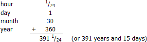 An image displaying a mathematical calculation involving units of time with values: hour as 1/24, day as 1, month as 30, year as 360, leading to a total of 391 and 1/24 years, equivalently 391 years and 15 days.