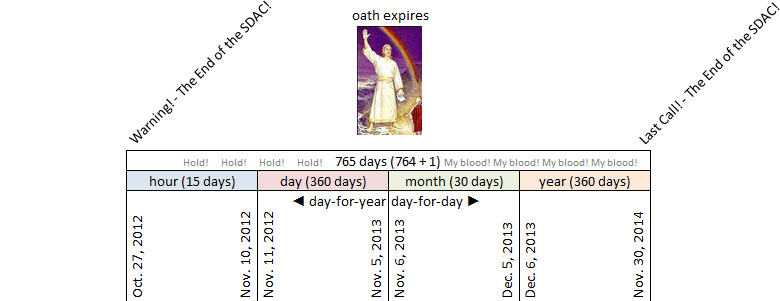 A digital chart illustrating time periods with terms like "hour", "day", "month", "year", linked to corresponding day counts and marked dates from October 27, 2012, to November 30, 2014. They are underscored by phrases like 'Hold!', 'My blood! My blood!' There is also an image of a classical painting depicting an angelic figure holding a scepter and a bowl in celestial surroundings.