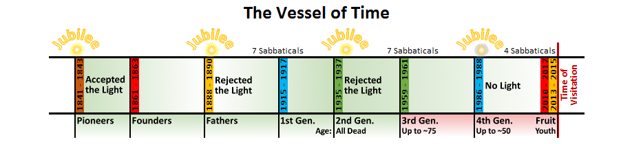 A detailed timeline labeled "The Vessel of Time", segmented into various epochs with distinct colors, ranging from red to green to blue. Each segment is marked by terms such as "Pioneers", "Founders", and various generations, up to "4th Gen. Up to -50" and "Fruit Youth". Each segment indicates periods of acceptance or rejection of the light, marked by "Accepted the Light" or "Rejected the Light". Key periodic events called "Jubilee" are noted at intervals.