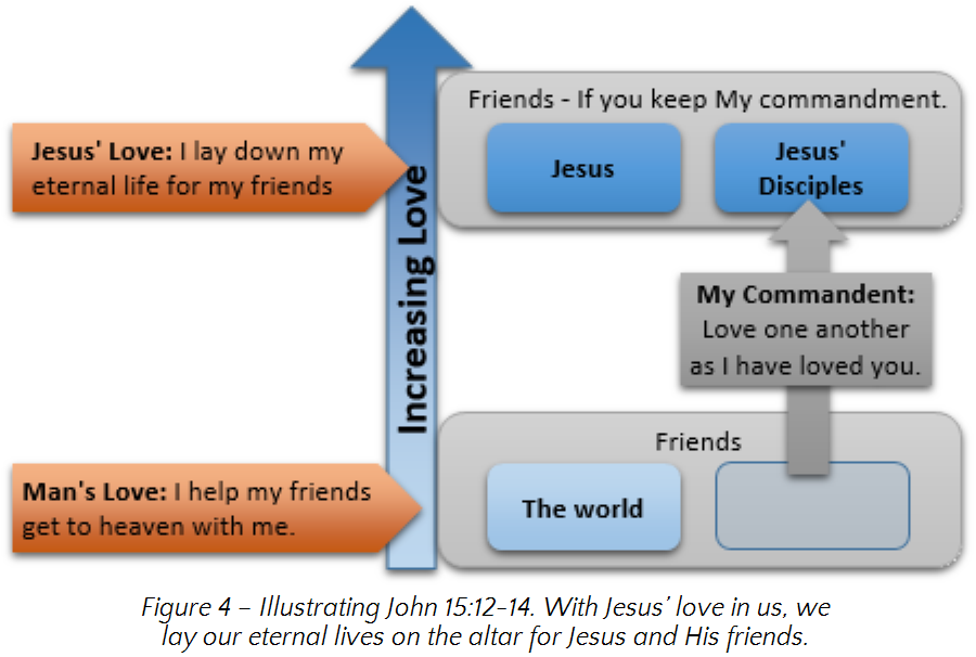 A diagram illustrating a conceptual comparison of love types based on Biblical references in John 15:12-14. Arrows indicate increasing love, comparing Jesus' love, where he lays down eternal life for friends, to human love, demonstrating aid to friends towards salvation. Additional relationship arrows link 'Jesus' love' and 'man's love' to 'Jesus', 'Jesus' Disciples', and 'Friends' connected through the commandment to 'Love one another' as Jesus loved, impacting 'The world'.
