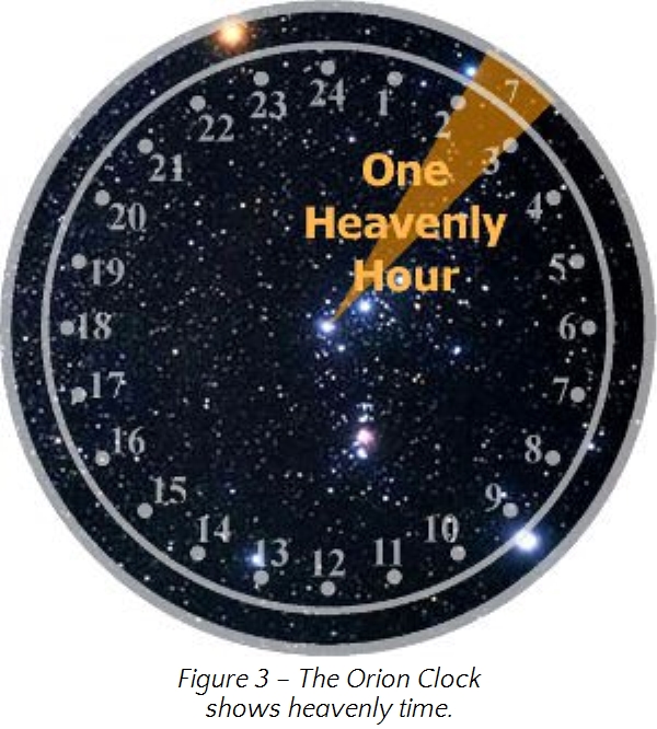 Image of a circular astronomical clock, labeled as "The Orion Clock", depicting a star-filled night sky within its interface. The clock numbers range from 1 to 24 around the edge, with an overlay text stating "One Heavenly Hour".