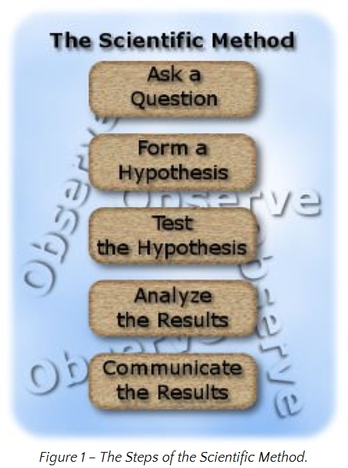 An illustrated flowchart depicting the steps of the scientific method. Five wooden textured blocks are vertically aligned against a blue background with random white circles, each block containing one step: Ask a Question, Form a Hypothesis, Test the Hypothesis, Analyze the Results, Communicate the Results.