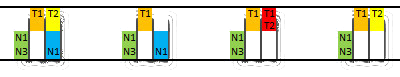 A graphical representation of a sequence or a timeline, featuring rectangles divided into labeled sections. Each rectangle contains vertical color bands labeled T1, T2, N1, N2, N3, and M1 in different combinations and colors like yellow, blue, green, and red.