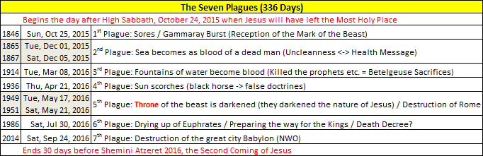 A chart titled "The Seven Plagues (336 Days)" detailing events from October 2015 to September 2016 linked to biblical prophecies. Each row represents a specific plague, starting with sores and leading up to the destruction of a great city, correlating each event with significant dates and descriptions based on religious interpretations.