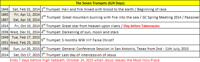 A detailed table titled "The Seven Trumpets (624 Days)" displaying a sequence of prophetic events linked with specific dates ranging from 1846 to 2015. Each event is described with brief notations such as environmental and celestial phenomena next to significant religious observances, highlighting key historical and future interpreted events from a biblical perspective.