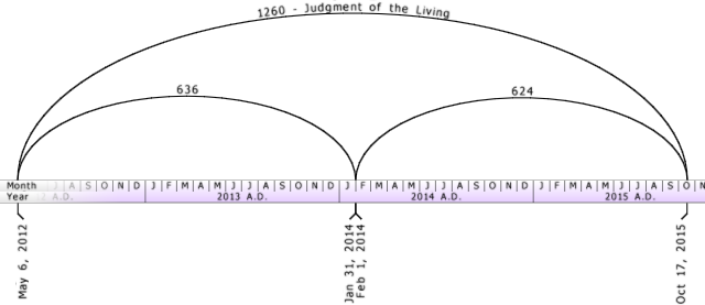 A timeline graphic displaying months and years from 2013 A.D. to 2015 A.D., arranged horizontally across three sections, each representing a calendar year.