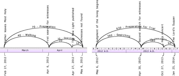Diagram depicting two celestial charts with paths of celestial bodies over an urban landscape silhouette, traced across specific dates spanning March, April and multiple months from August, September through January. The paths are marked with various divisions implying observations or measurements.