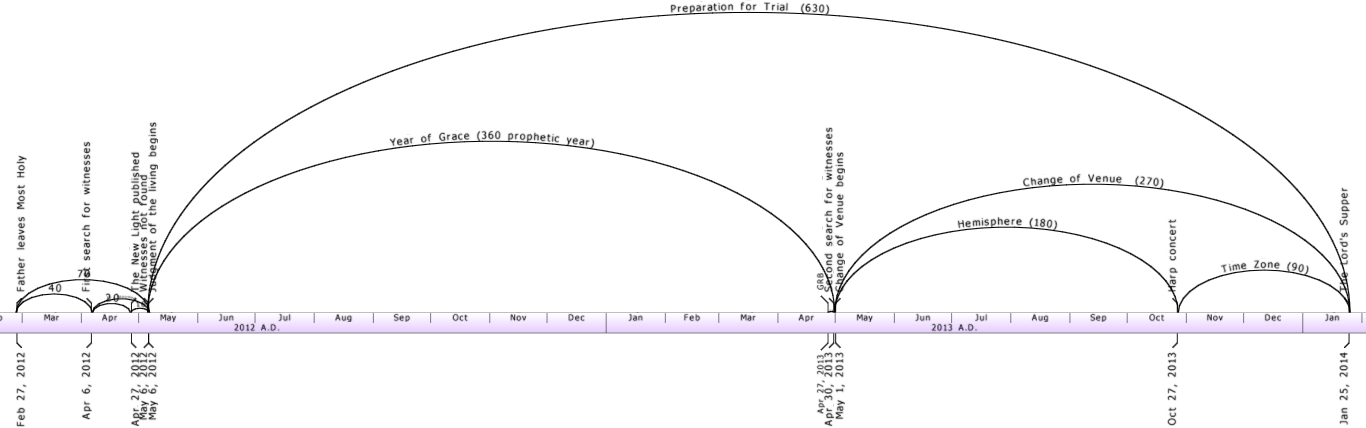 A graphical representation tracking celestial movements in the night sky over a timeline from March 2012 to January 2013. It features several large arcs indicating the paths of celestial bodies with various marked positions along each trajectory. The horizontal axis is labeled with months and the year 2012 A.D.
