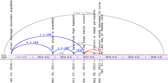 An illustration depicts the movement of a celestial object represented by a red dot during the years 2010 to 2015 against a horizontal timeline, accompanied by a significant accumulation of blue dots representing observational data overlaid above the timeline.