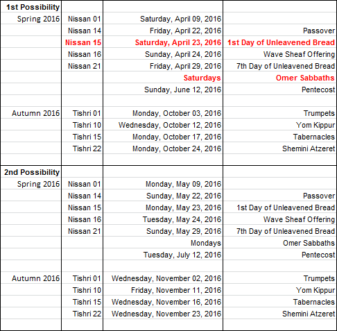 A detailed table listing significant dates and events for spring and autumn in 2016. Each season has two possibilities, outlining specific dates connected to biblical feasts and observances such as Passover, unleavened bread periods, offerings, Pentecost, Yom Kippur, and other important ceremonial dates.