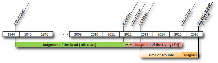 Timeline graphic showcasing cosmic events from 1844 to 2016 related to biblical prophecy. The timeline is marked with key periods including the Judgment of the Dead lasting 168 years starting from 1844 depicted in green. Overlapping near 2016 is the Judgment of the Living for 3½ years shown in purple, along with the Time of Trouble and Plagues marked in black. Small celestial illustrations appear aligned with certain years post-2009, symbolizing significant celestial configurations referenced in the Mazzaroth.