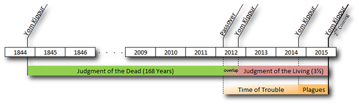 An annotated timeline from 1844 to 2015 marked with significant events described in theological context. It includes segments labeled "Judgment of the Dead (168 Years)" starting from 1844, and "Judgment of the Living (3%)" beginning from 2009 with an overlap period. The later part of the timeline denotes "Time of Trouble" followed by "Plagues".