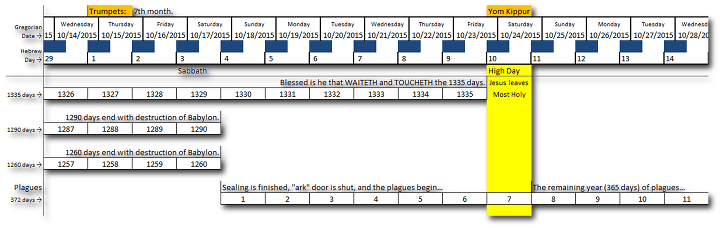 An elaborate calendar chart displaying dates in October 2015 related to specific religious observances. Notable marked days include the "High Day" highlighted with a dark shade and labeled "Most Holy", and "Yom Kippur", which are observed according to traditional monitoring of astronomical events and their timekeeping significance. Numbers below the calendar days represent sequential tracking potentially used for specialized observance planning. The calendar utilizes a dual-layer grid system, differentiating regular days from significant observance days.