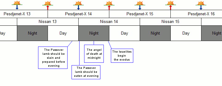 A chart displaying a timeline related to biblical events over four days identified as Nissan 13 to Nissan 16, each divided into day and night periods. Each day and night have stars labeled at the top from "Pesdjent-X 13" to "Pesdjent-X 16", possibly denoting specific celestial alignments. Key events include the preparation and eating of the Passover lamb, the passing of the angel of death, and the beginning of the Israelites' exodus.