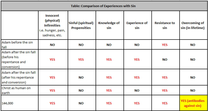 A detailed table titled "Comparison of Experiences with Sin" featuring rows labeled Adam before the sin fall, Adam after the sin fall before and after repentance, Christ as human on earth, and 144,000. Columns include categories such as Innocent (physical) Infirmities, Sinful (spiritual) Propensities, Knowledge of sin, Experience of sin, Resistance to sin, and Overcoming of sin, with responses marked as 'YES' or 'NO'.
