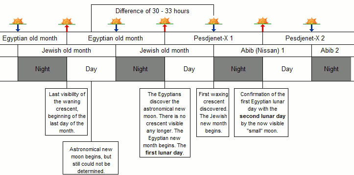 This table outlines the phases of the moon related to the Egyptian and Jewish calendar months. It shows the transition from the last visibility of the waning crescent, marked as the end of the month, to the sighting of the new crescent, marking the new month's start over a period of time marked "Difference of 30 - 33 hours." Each phase is annotated with descriptions about night or day observations, such as the last visibility of the crescent or the confirmation of a new lunar day starting with the sighting of the waxing crescent.