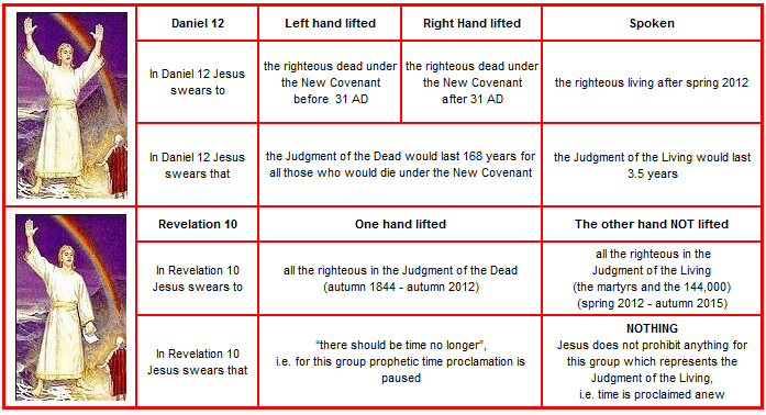 A comparative chart featuring artistic renderings of interpretations for biblical figures in reference to prophetic events from the books of Daniel and Revelation. The chart is divided into three sections for two rows of images illustrating gestures: lifting of left hand, lifting of right hand, and spoken actions, with associated textual explanations centered around specific temporal prophetic interpretations.