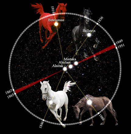 Illustration featuring four celestial horses representing stars within a circular constellation diagram set against a starry space background. Each horse is uniquely posed, overlaid with names of prominent stars such as Betelgeuse, Bellatrix, Saiph, and Rigel. The horses are connected by red lines forming a geometric pattern.