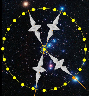 An artistic representation combining imagery of birds and celestial features, set against a backdrop of a starry night sky. Five white birds are positioned in a circular pattern, interconnected by a ring with yellow markers spaced evenly along its perimeter. The center of the circle highlights a radiant celestial body with a halo, suggesting a significant astral event within the Mazzaroth.