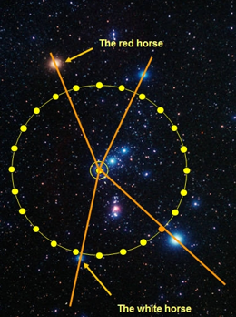 An astronomical image depicting a section of the night sky, overlaid with a yellow circular line connecting several stars. The constellation, traditionally part of the Mazzaroth, is depicted with connecting lines forming an abstract shape, labeled with markings indicating "The red horse" and "The white horse" pointing to specific bright stars.