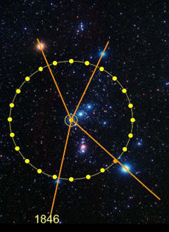 An astronomical diagram overlays a field of stars and nebulae, featuring a large circle connected by lines to various points marked by yellow dots, with the year 1846 indicated at the bottom.