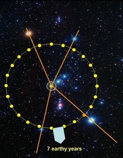 An educational illustration featuring a golden circular path with marked points representing a seven Earth-year cycle against a backdrop of stars and distant galaxies. A central blue point connects spokes leading out to the circle, with annotations highlighting astronomical measurements.