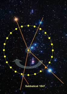 A stylized cosmic image featuring a circular constellation marked with yellow points and crossed by two golden lines intersecting at a central point. A gray arc resembling a crescent is visible along with a scatter of celestial bodies against a deep space backdrop marked with a nebula. Text at the bottom reads "Sabbatical 1847".