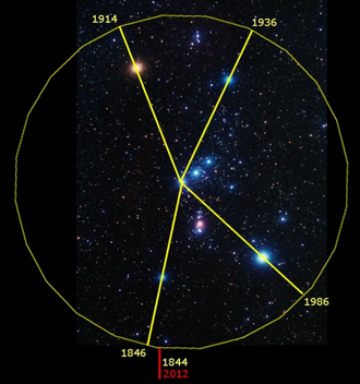 A deep space image showing a section of the night sky with a large yellow circle encompassing various celestial bodies. Bright stars and nebulae are visible within and around the circle. Superimposed are yellow lines forming a cross and an X within the circle, with dates marked at key intersection points near the periphery: 1914, 1936, 1986, 1846, 1844, and 2012.