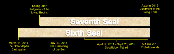 Timeline chart displaying key astronomical and historical events from 2011 to 2015. Events include the Great Japan Earthquake on March 11, 2011, the Darkening of the Sun on July 13, 2013, a Blood Moon Tetrad occurring between April 14, 2014, and September 28, 2015. Notations indicate a period marked as 'Judgment of the Living Begins' in Spring 2012 and 'Judgment of the Living Ends' in Autumn 2015, framing the 'Sixth Seal' and leading to the 'Seventh Seal.'