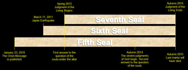 A timeline graphic depicting significant events and periods labeled as "Fifth Seal," "Sixth Seal," and "Seventh Seal." Key events include the publication of "The Orion Message" on January 23, 2010, the Japan Earthquake on March 11, 2011, a series of judgments starting in Spring 2012 and another temperate judgments in Autumn 2014, leading up to Autumn 2015 when the last martyr will have died, marking "Judgment of the Living Ends."