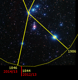 A night sky image showcasing a colorful section of the Mazzaroth, with multiple bright stars forming a constellation. Lines and dates overlaid on the image indicate the tracking of a celestial body across the sky over several years.