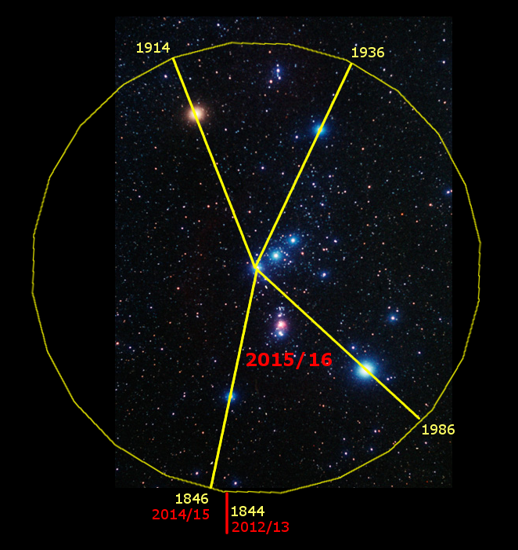 A celestial photograph featuring a region of space, marked by a large yellow circle intersected by diagonal lines, with annotations indicating various years such as 1914, 1936, and 2015/16. The image displays diverse stellar objects including stars and possibly nebulae, highlighted against the backdrop of space.