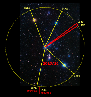 A star chart displaying multiple bright stars against a dark sky background, interconnected by colored lines, primarily red and yellow, forming a complex geometric pattern. Several years are annotated at various points on or near the stars, and a large yellow circle encompasses the entire arrangement, denoting significant celestial events or observations over time.