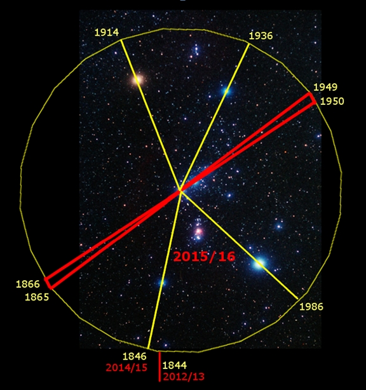 A starry night sky forms the background upon which a yellow circular outline encloses various stars. Dates such as 1914, 1936, 1949, 1950, and others are positioned alongside several alignment points forming red connecting lines across the circle, indicating specific celestial events or observations.