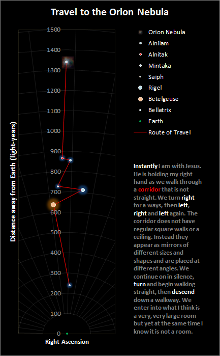 A visual representation of a journey through the cosmos, specifically mapping a route to the Orion Nebula. The chart details various celestial bodies in this region, including Betelgeuse, Rigel, and Earth, all marked along a trajectory labeled 'Route of Travel' in red. Measurements of distance from Earth in light-years are listed, alongside right ascension coordinates. A narrative describes a spiritual journey alongside Jesus, emphasizing a movement through non-traditional, reflective spaces and ending in a transcendent location.