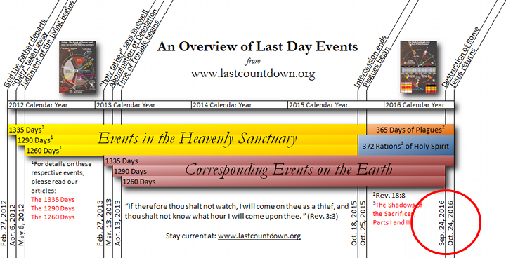 An elaborate digital graphic titled 'An Overview of Last Day Events' with timelines aligning events from 2012 to 2016, comparing celestial observances with terrestrial occurrences. The image includes panels detailing significant events and durations such as 1335 days and 1290 days, accompanied by scriptural quotes and references. A highlighted section references a three-and-a-half-year period marked from February 2012 to August 2015. Additional resources are linked at 'lastcountdown.whitecloudfarm.org'.