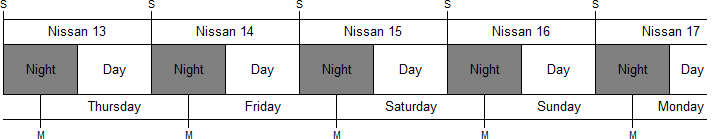 A table displays days from Nissan 13 to Nissan 17, alternating between night and day periods. Each day corresponds to a day of the week from Thursday to Monday, indicated beneath the dates.