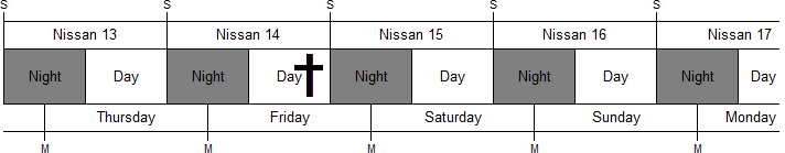 A schedule chart showing days and nights within specific date sections labeled from Nissan 13 to Nissan 17. The chart outlines the 24-hour division of Day and Night, starting with the night of Thursday on Nissan 13 and continuing through the day of Monday on Nissan 17. A black cross is highlighted on the day of Nissan 14.